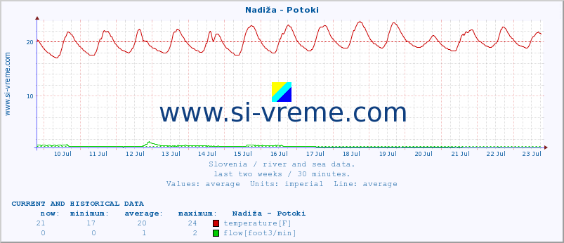  :: Nadiža - Potoki :: temperature | flow | height :: last two weeks / 30 minutes.