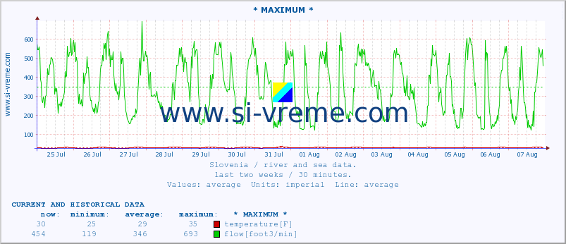  :: * MAXIMUM * :: temperature | flow | height :: last two weeks / 30 minutes.