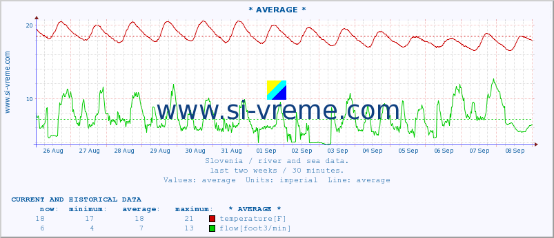  :: * AVERAGE * :: temperature | flow | height :: last two weeks / 30 minutes.