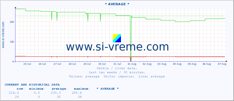  :: * AVERAGE * :: height |  |  :: last two weeks / 30 minutes.