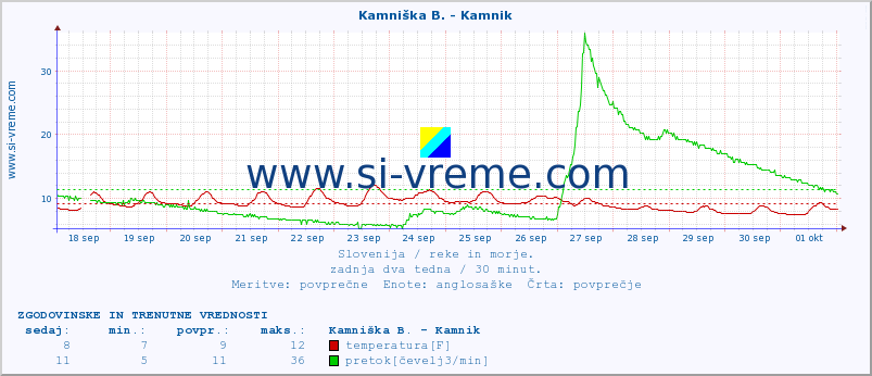 POVPREČJE :: Kamniška B. - Kamnik :: temperatura | pretok | višina :: zadnja dva tedna / 30 minut.