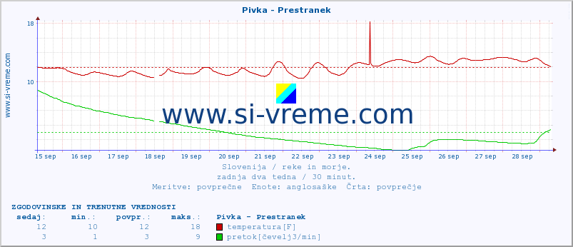 POVPREČJE :: Pivka - Prestranek :: temperatura | pretok | višina :: zadnja dva tedna / 30 minut.