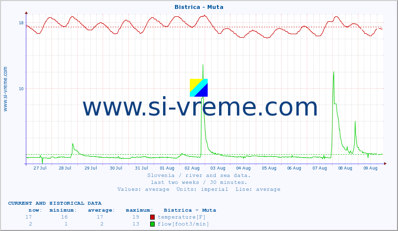  :: Bistrica - Muta :: temperature | flow | height :: last two weeks / 30 minutes.