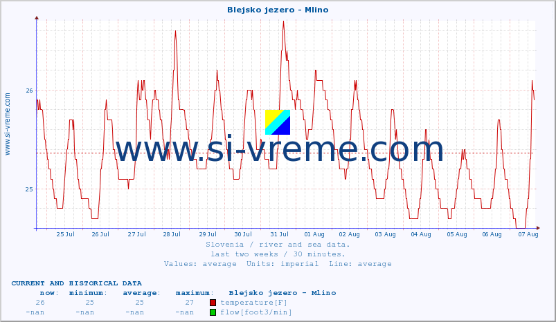  :: Blejsko jezero - Mlino :: temperature | flow | height :: last two weeks / 30 minutes.