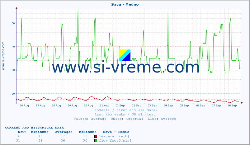  :: Sava - Medno :: temperature | flow | height :: last two weeks / 30 minutes.