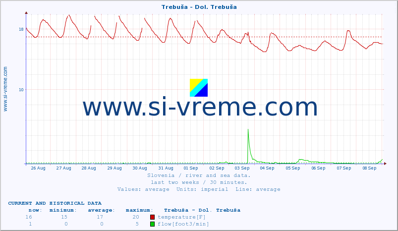 :: Trebuša - Dol. Trebuša :: temperature | flow | height :: last two weeks / 30 minutes.
