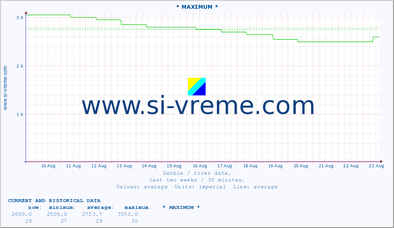  :: * MAXIMUM * :: height |  |  :: last two weeks / 30 minutes.