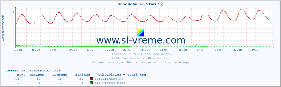  :: Suhodolnica - Stari trg :: temperature | flow | height :: last two weeks / 30 minutes.
