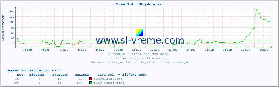  :: Sava Dol. - Blejski most :: temperature | flow | height :: last two weeks / 30 minutes.