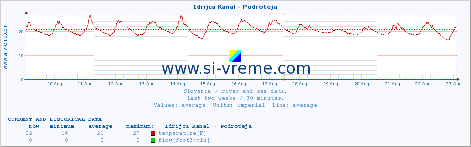  :: Idrijca Kanal - Podroteja :: temperature | flow | height :: last two weeks / 30 minutes.