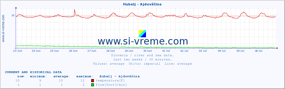 :: Hubelj - Ajdovščina :: temperature | flow | height :: last two weeks / 30 minutes.