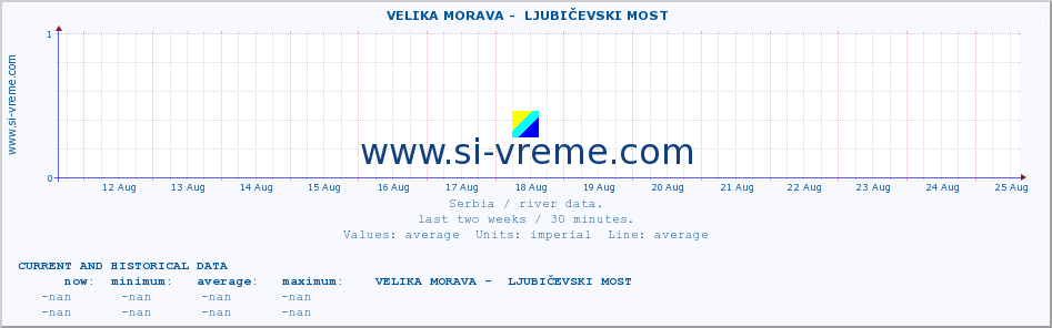  ::  VELIKA MORAVA -  LJUBIČEVSKI MOST :: height |  |  :: last two weeks / 30 minutes.