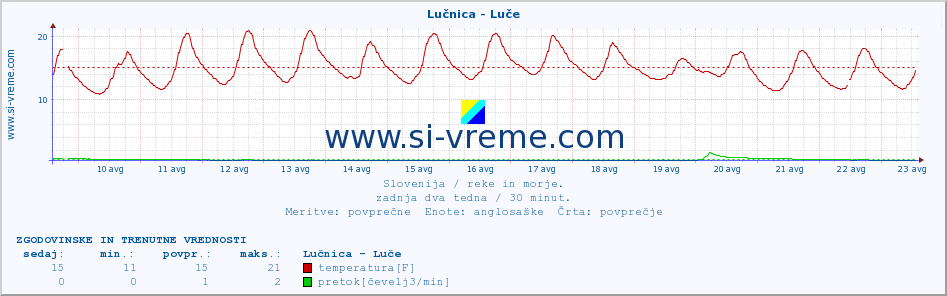 POVPREČJE :: Lučnica - Luče :: temperatura | pretok | višina :: zadnja dva tedna / 30 minut.