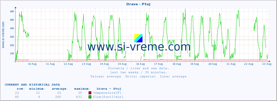  :: Drava - Ptuj :: temperature | flow | height :: last two weeks / 30 minutes.