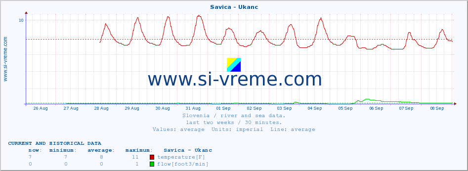  :: Savica - Ukanc :: temperature | flow | height :: last two weeks / 30 minutes.