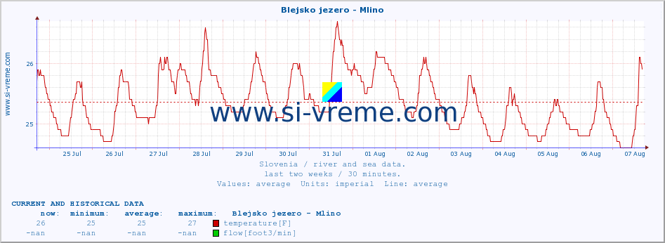  :: Blejsko jezero - Mlino :: temperature | flow | height :: last two weeks / 30 minutes.