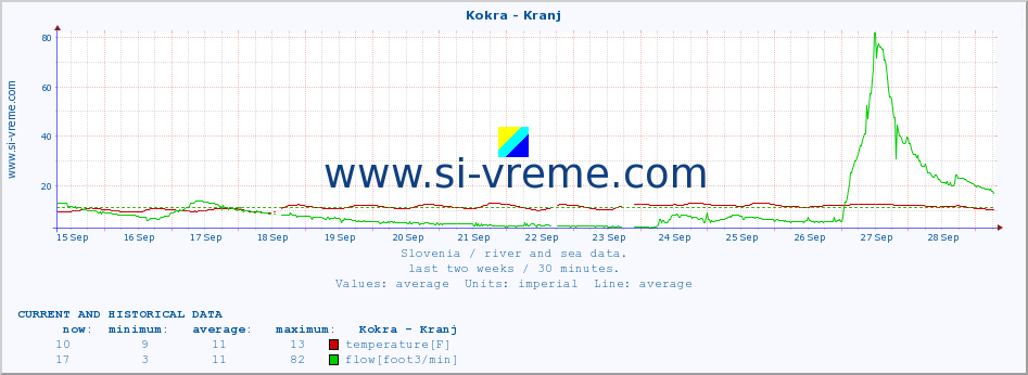  :: Kokra - Kranj :: temperature | flow | height :: last two weeks / 30 minutes.