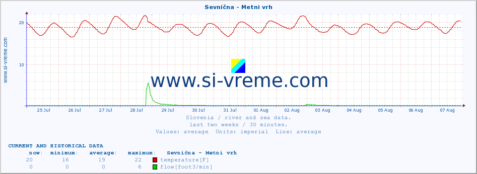  :: Sevnična - Metni vrh :: temperature | flow | height :: last two weeks / 30 minutes.