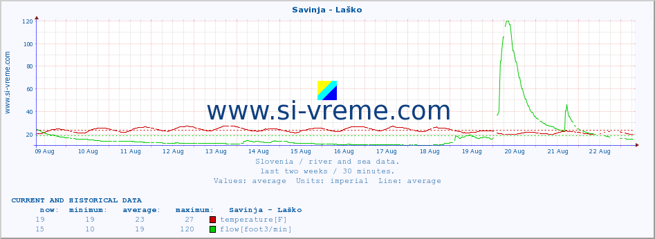  :: Savinja - Laško :: temperature | flow | height :: last two weeks / 30 minutes.