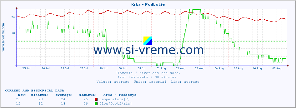  :: Krka - Podbočje :: temperature | flow | height :: last two weeks / 30 minutes.