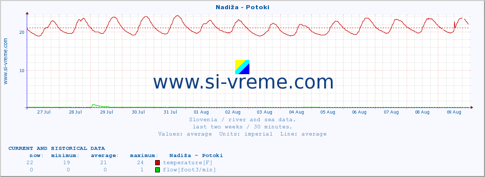  :: Nadiža - Potoki :: temperature | flow | height :: last two weeks / 30 minutes.