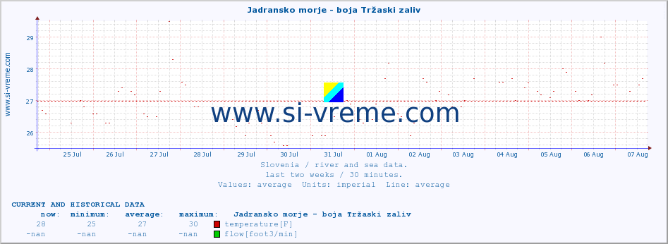  :: Jadransko morje - boja Tržaski zaliv :: temperature | flow | height :: last two weeks / 30 minutes.