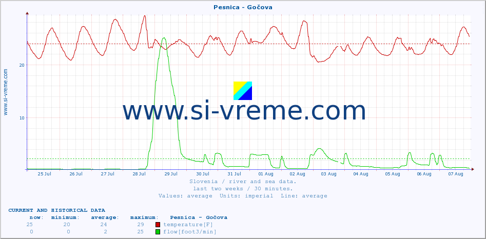  :: Pesnica - Gočova :: temperature | flow | height :: last two weeks / 30 minutes.