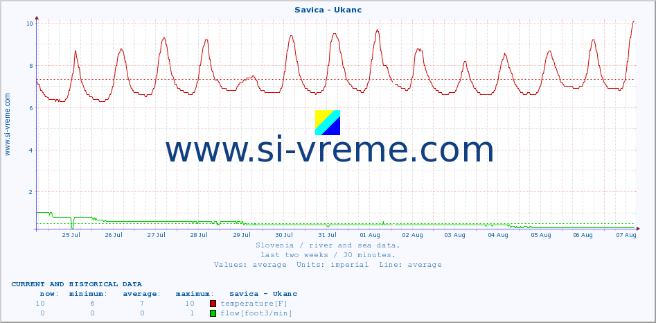  :: Savica - Ukanc :: temperature | flow | height :: last two weeks / 30 minutes.