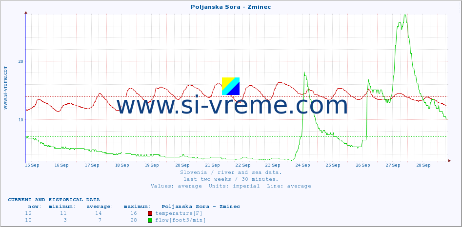  :: Poljanska Sora - Zminec :: temperature | flow | height :: last two weeks / 30 minutes.