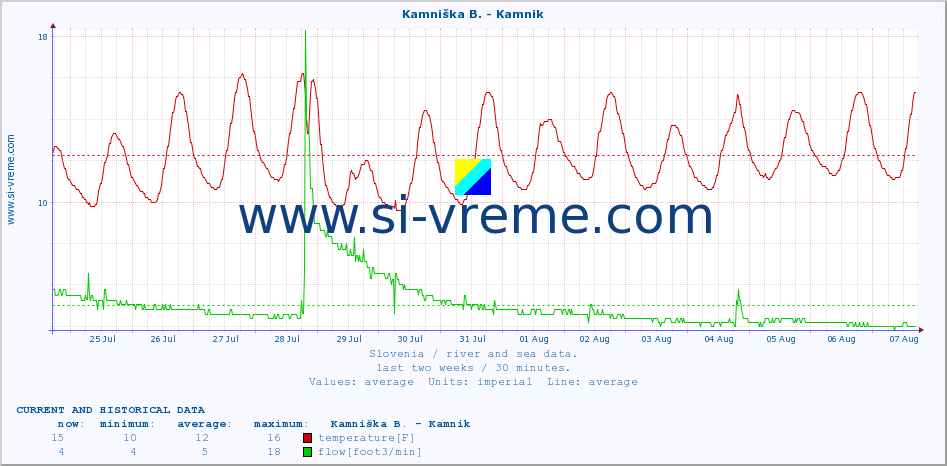  :: Kamniška B. - Kamnik :: temperature | flow | height :: last two weeks / 30 minutes.