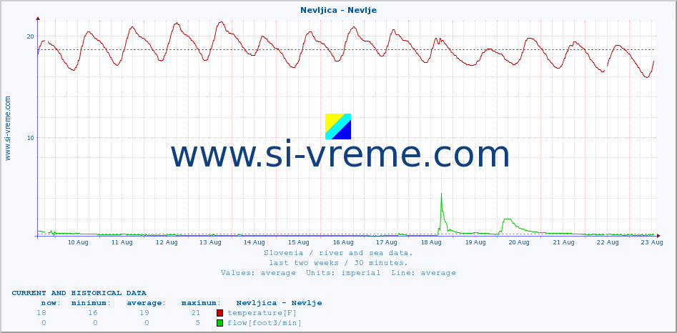  :: Nevljica - Nevlje :: temperature | flow | height :: last two weeks / 30 minutes.