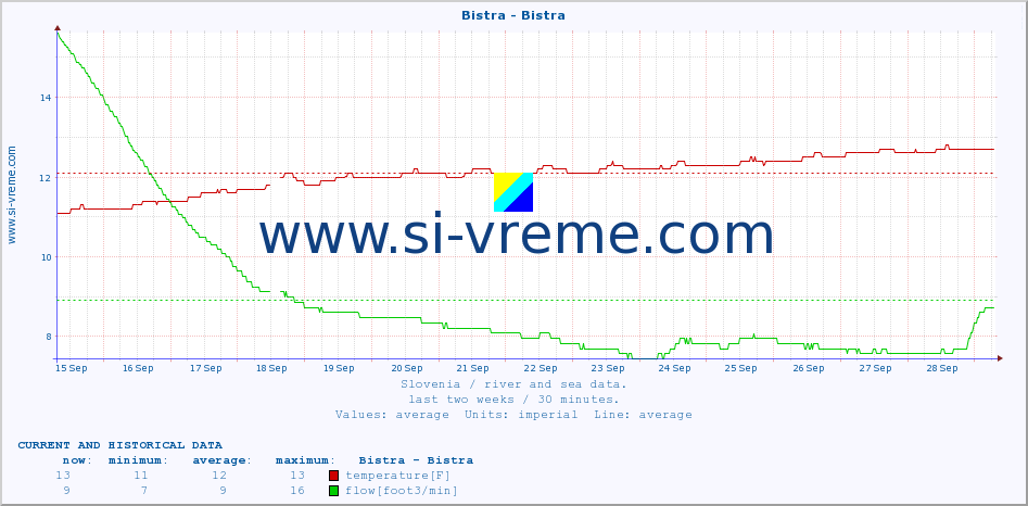  :: Bistra - Bistra :: temperature | flow | height :: last two weeks / 30 minutes.