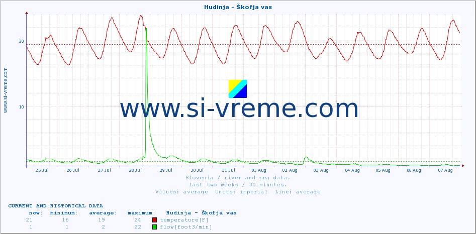  :: Hudinja - Škofja vas :: temperature | flow | height :: last two weeks / 30 minutes.