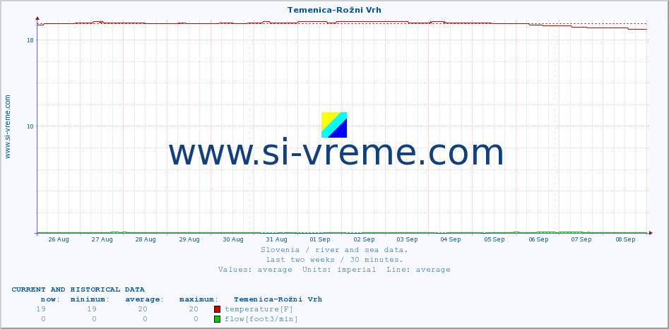  :: Temenica-Rožni Vrh :: temperature | flow | height :: last two weeks / 30 minutes.