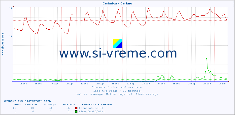  :: Cerknica - Cerkno :: temperature | flow | height :: last two weeks / 30 minutes.