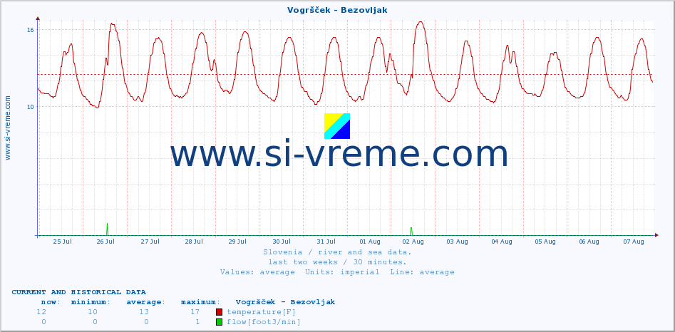  :: Vogršček - Bezovljak :: temperature | flow | height :: last two weeks / 30 minutes.