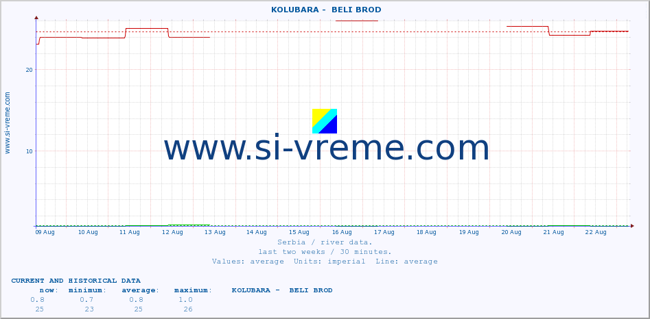  ::  KOLUBARA -  BELI BROD :: height |  |  :: last two weeks / 30 minutes.