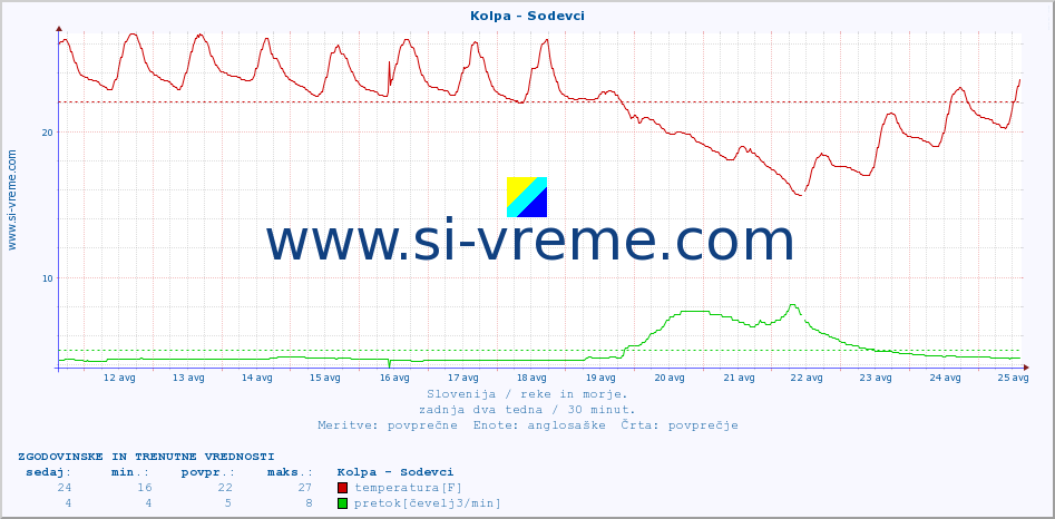 POVPREČJE :: Kolpa - Sodevci :: temperatura | pretok | višina :: zadnja dva tedna / 30 minut.