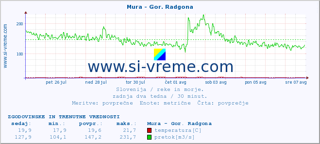 POVPREČJE :: Mura - Gor. Radgona :: temperatura | pretok | višina :: zadnja dva tedna / 30 minut.