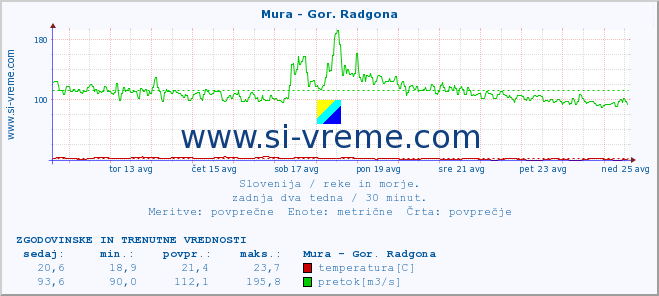 POVPREČJE :: Mura - Gor. Radgona :: temperatura | pretok | višina :: zadnja dva tedna / 30 minut.