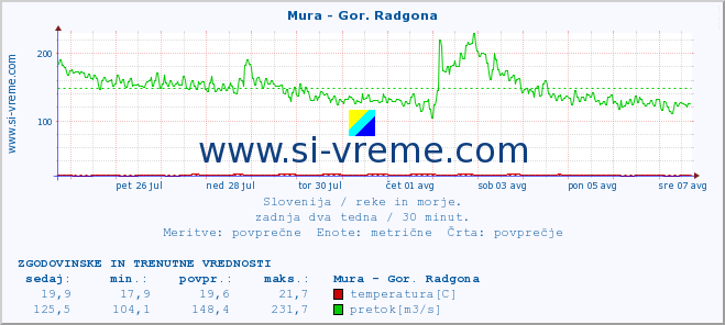 POVPREČJE :: Mura - Gor. Radgona :: temperatura | pretok | višina :: zadnja dva tedna / 30 minut.