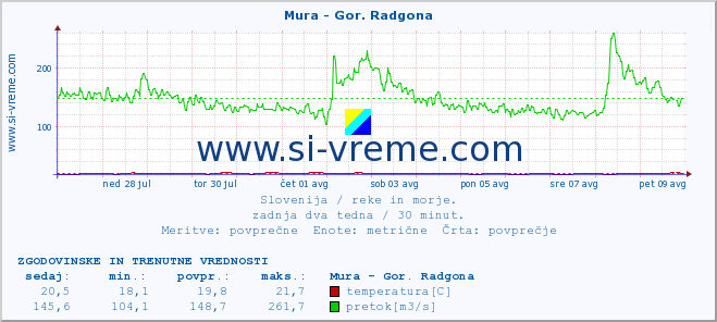 POVPREČJE :: Mura - Gor. Radgona :: temperatura | pretok | višina :: zadnja dva tedna / 30 minut.