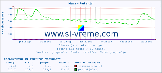 POVPREČJE :: Mura - Petanjci :: temperatura | pretok | višina :: zadnja dva tedna / 30 minut.