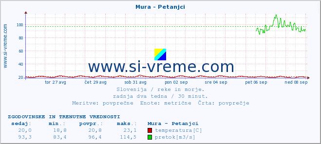 POVPREČJE :: Mura - Petanjci :: temperatura | pretok | višina :: zadnja dva tedna / 30 minut.