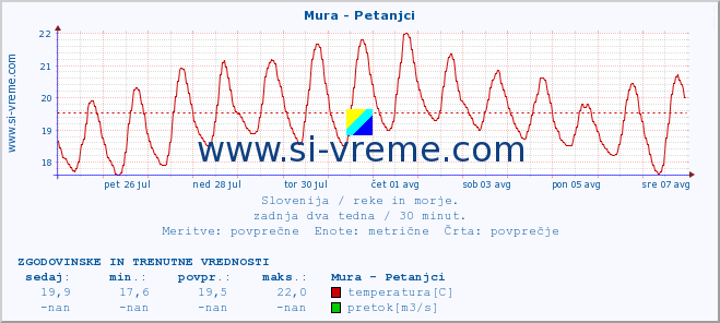 POVPREČJE :: Mura - Petanjci :: temperatura | pretok | višina :: zadnja dva tedna / 30 minut.