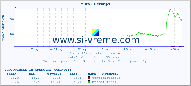 POVPREČJE :: Mura - Petanjci :: temperatura | pretok | višina :: zadnja dva tedna / 30 minut.