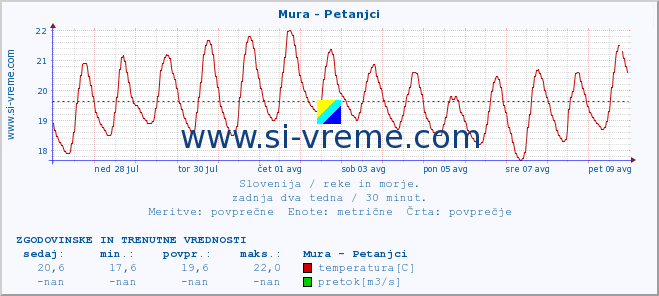 POVPREČJE :: Mura - Petanjci :: temperatura | pretok | višina :: zadnja dva tedna / 30 minut.