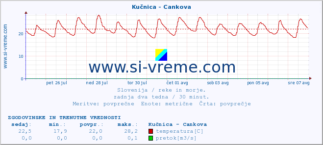 POVPREČJE :: Kučnica - Cankova :: temperatura | pretok | višina :: zadnja dva tedna / 30 minut.