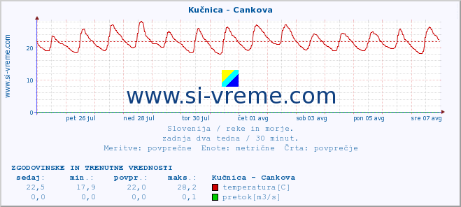 POVPREČJE :: Kučnica - Cankova :: temperatura | pretok | višina :: zadnja dva tedna / 30 minut.