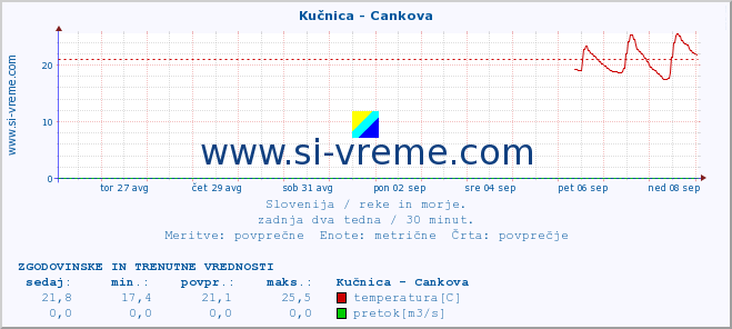 POVPREČJE :: Kučnica - Cankova :: temperatura | pretok | višina :: zadnja dva tedna / 30 minut.